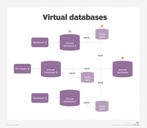 Virtualized Databases