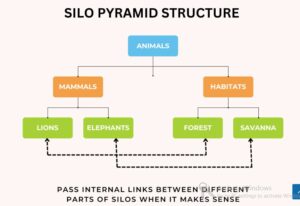 See this Silo structure example