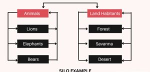 See this Silo structure example