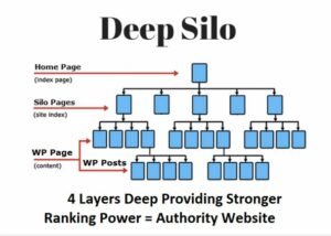 What is Silo Structure in SEO